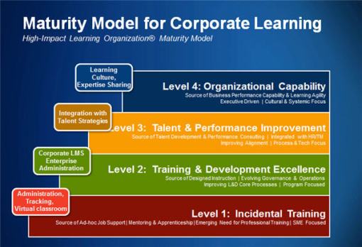 Maturity Model for Corp Learning